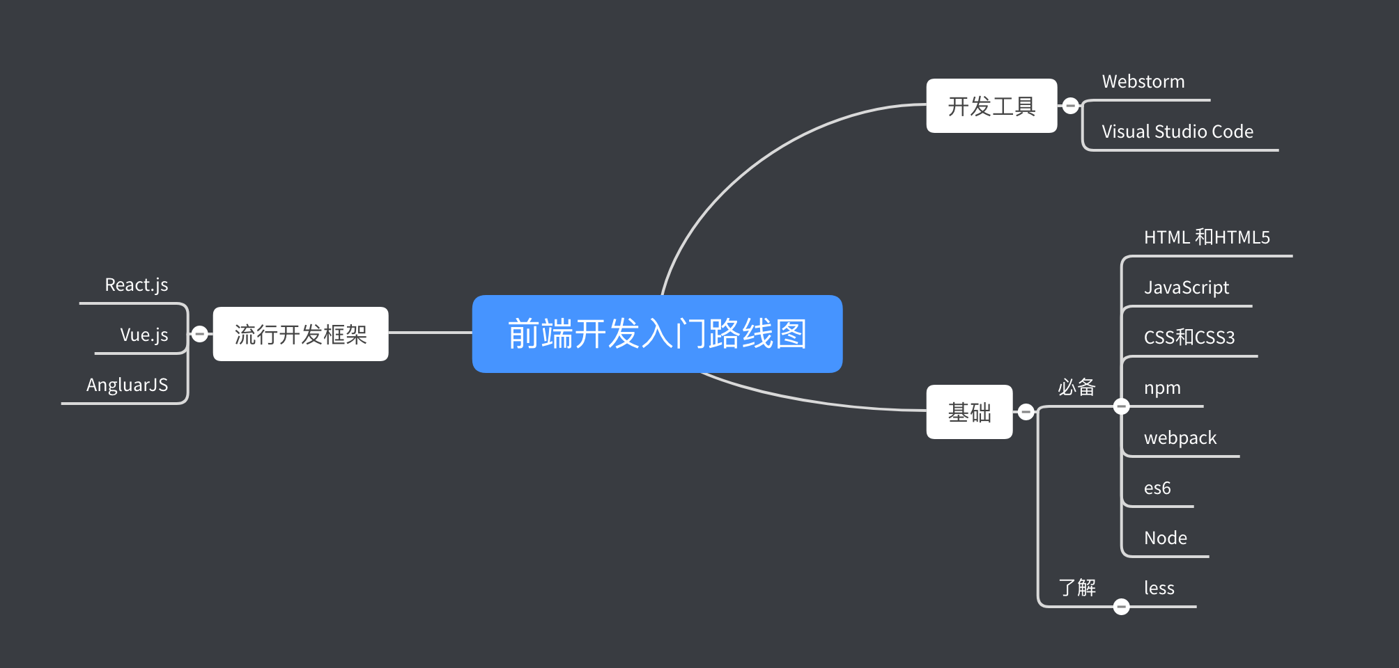 前端开发入门路线图