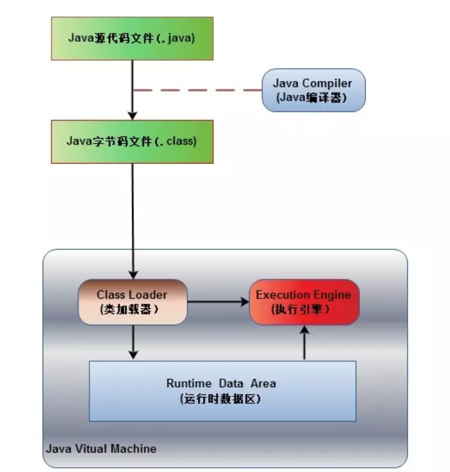 Java程序的执行流程