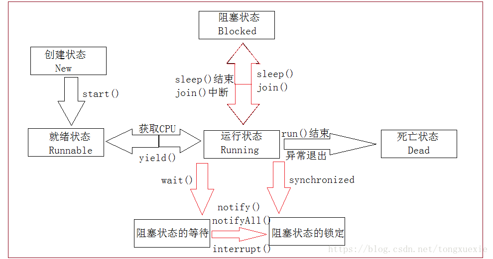 线程状态图