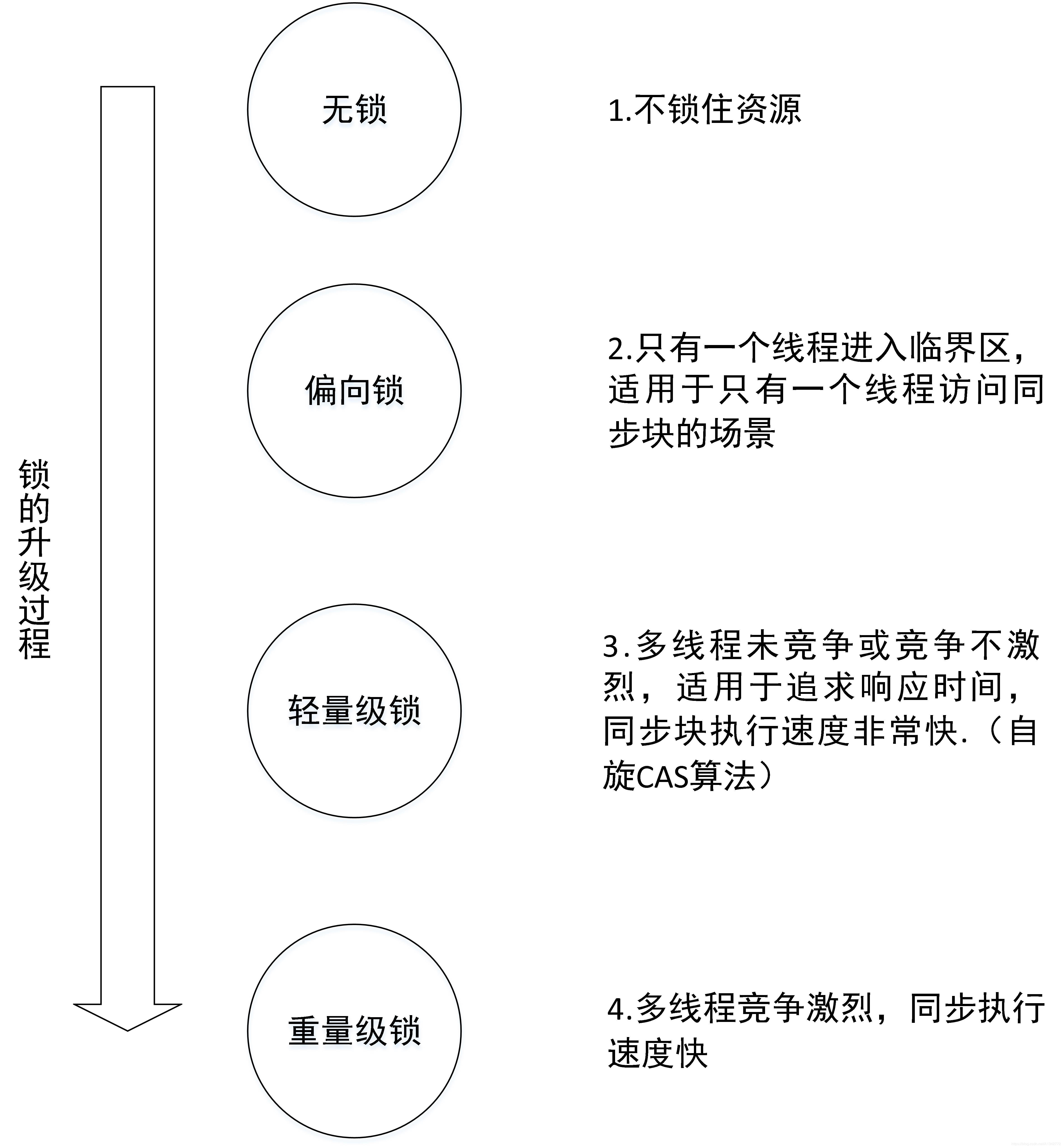 锁的升级过程