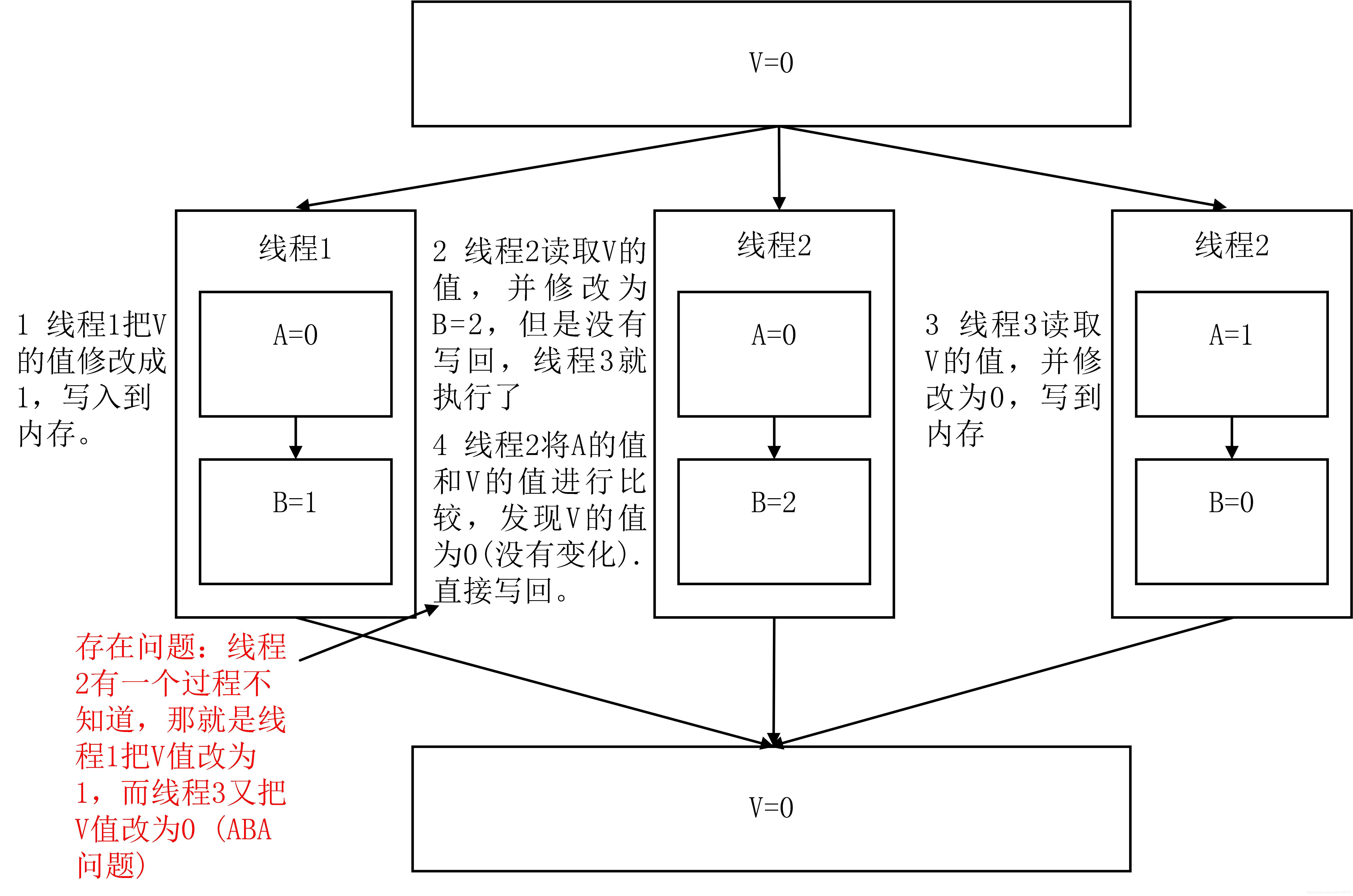 ABA问题