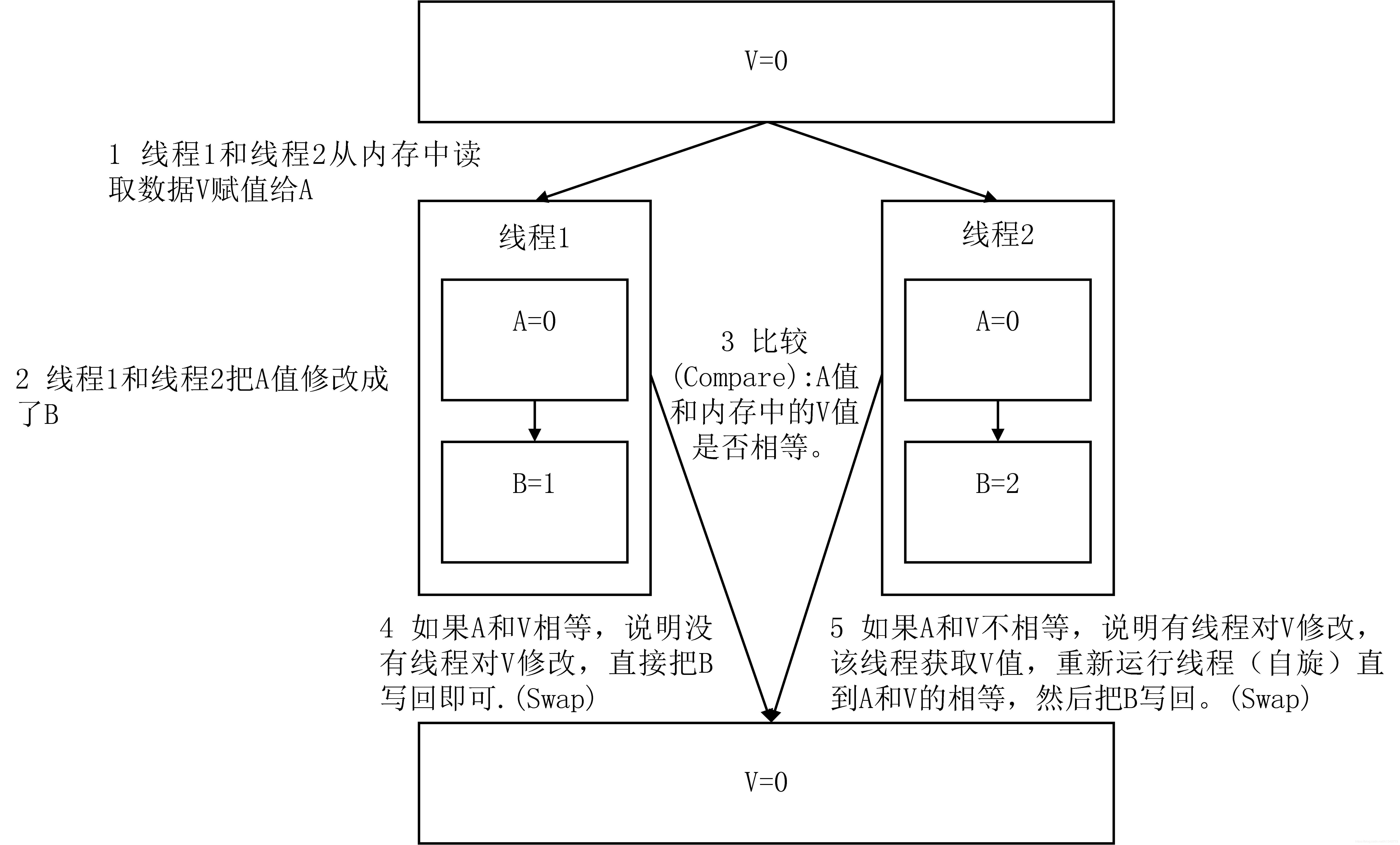 CAS算法